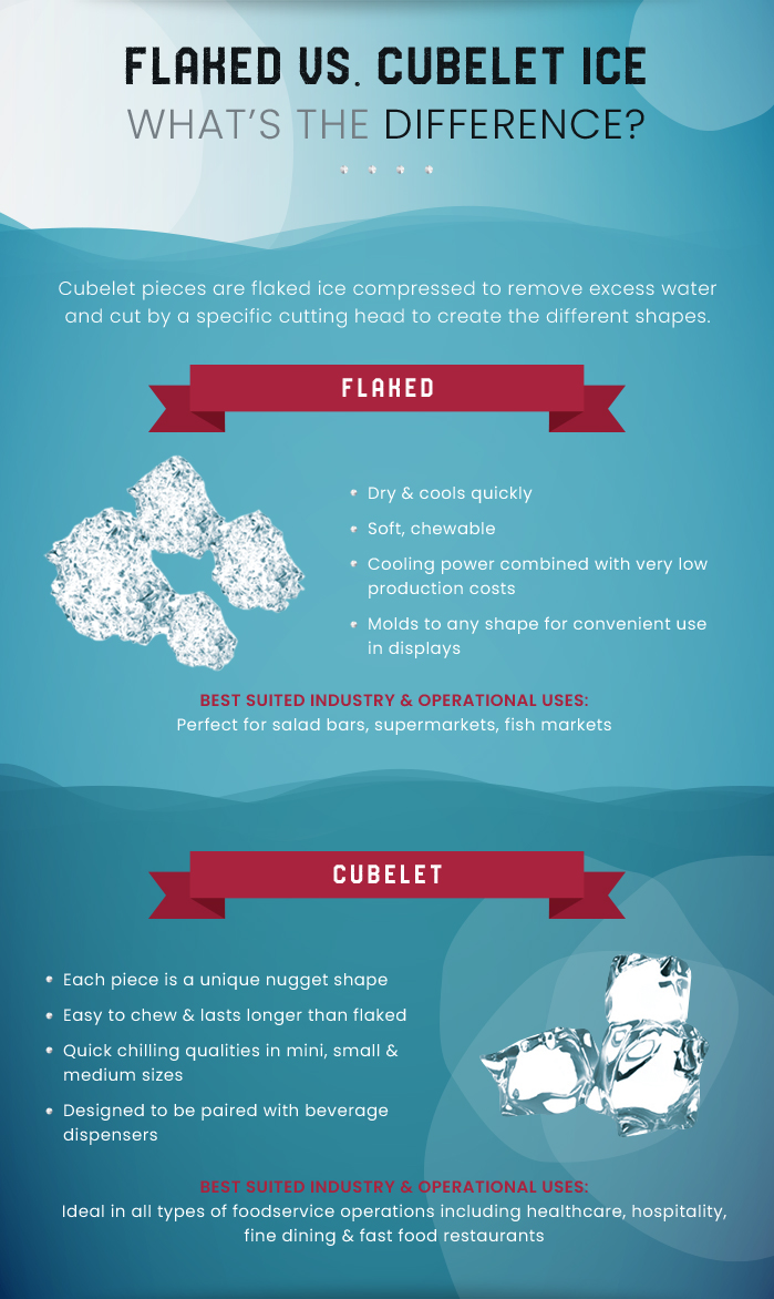 Flaked vs. Cubelet Ice, What's the Difference? Cubelet pieces are flaked ice compressed to remove excess water and cut by a specific cutting head to create the different shapes.