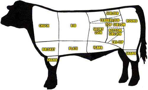 Cuts of Beef